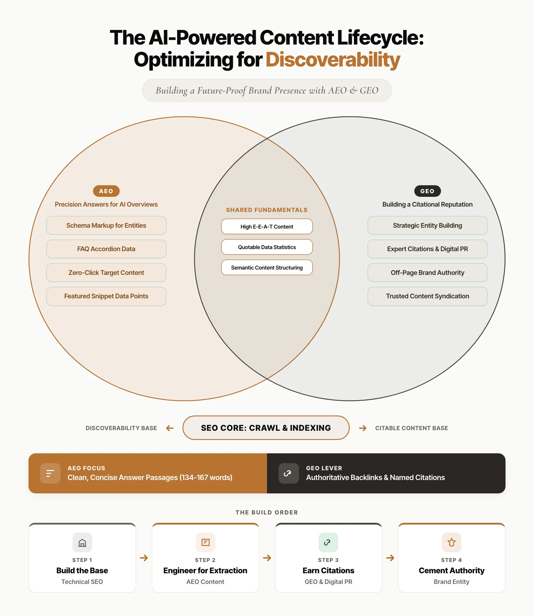 Venn diagram comparing AEO and GEO: AEO (copper) lists schema markup, FAQ data, zero-click and featured-snippet tactics; GEO (charcoal) lists entity building, expert citations, off-page authority and content syndication; the overlap holds shared fundamentals (E-E-A-T, quotable stats, semantic structure) above an SEO core, with a four-step build order below.