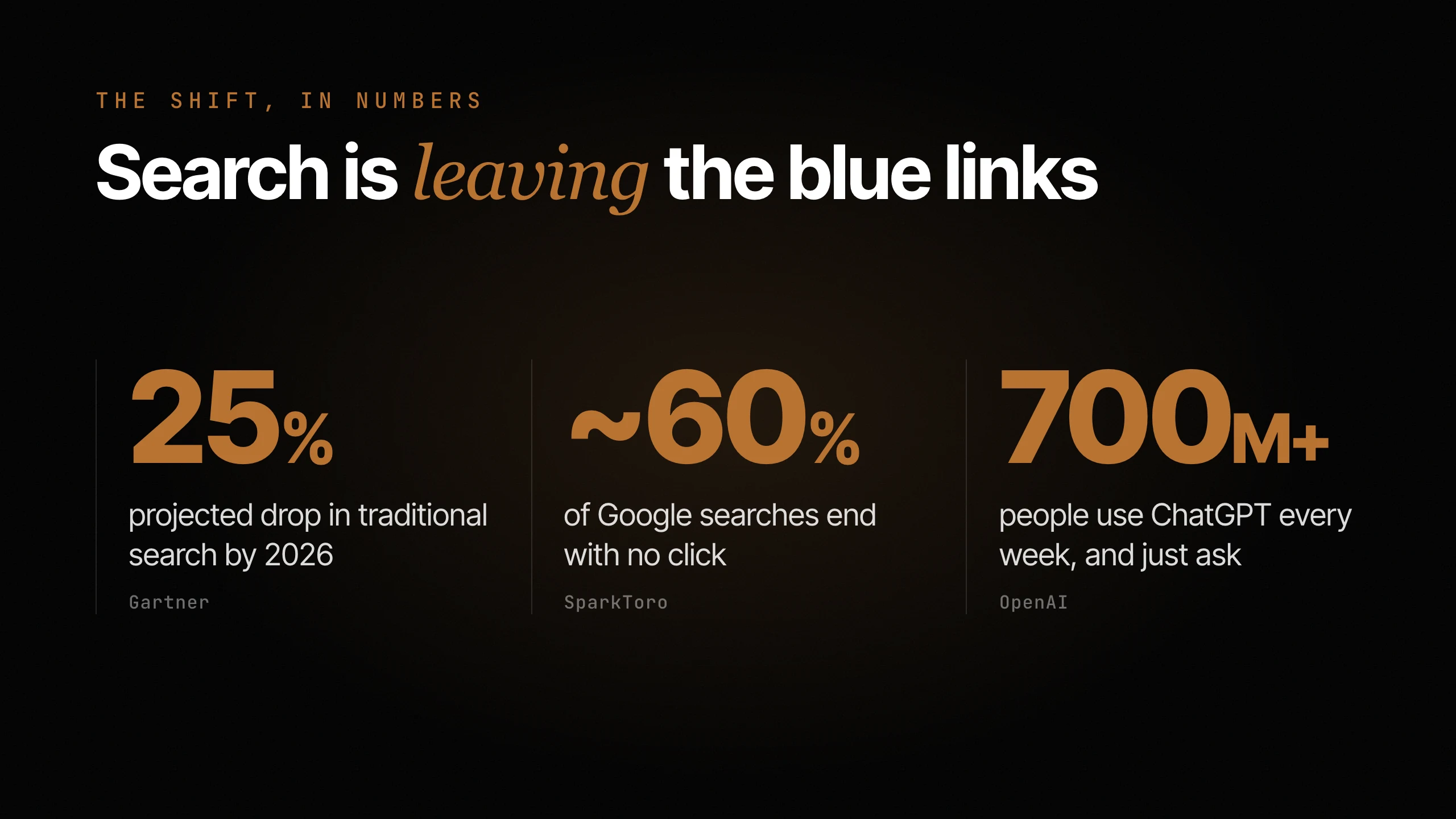 Stat card on black: about 25% projected drop in traditional search by 2026 (Gartner), about 60% of Google searches end with no click (SparkToro), and 700M+ weekly ChatGPT users (OpenAI).