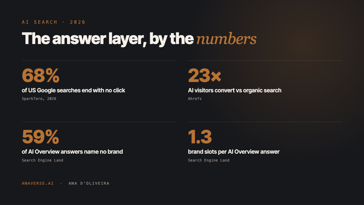 AI search by the numbers in 2026: 68% of US Google searches end with no click, AI visitors convert about 23 times organic search, 59% of AI Overview answers name no brand, and there are only about 1.3 brand slots per answer.