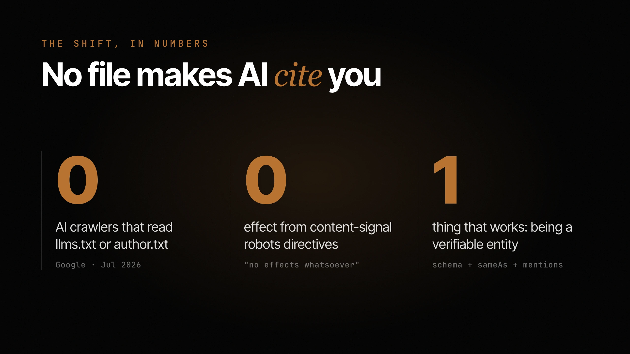 Stat card: zero AI crawlers read llms.txt or author.txt files, zero effect from content-signal robots directives (Google, July 2026), and one thing that works: being a verifiable entity through schema, sameAs, and mentions.
