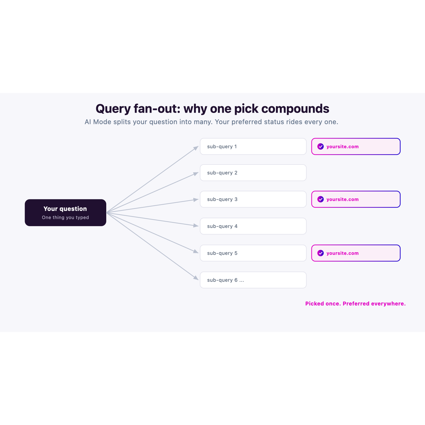 Query fan-out in Google AI Mode surfacing a preferred source across several sub-queries.