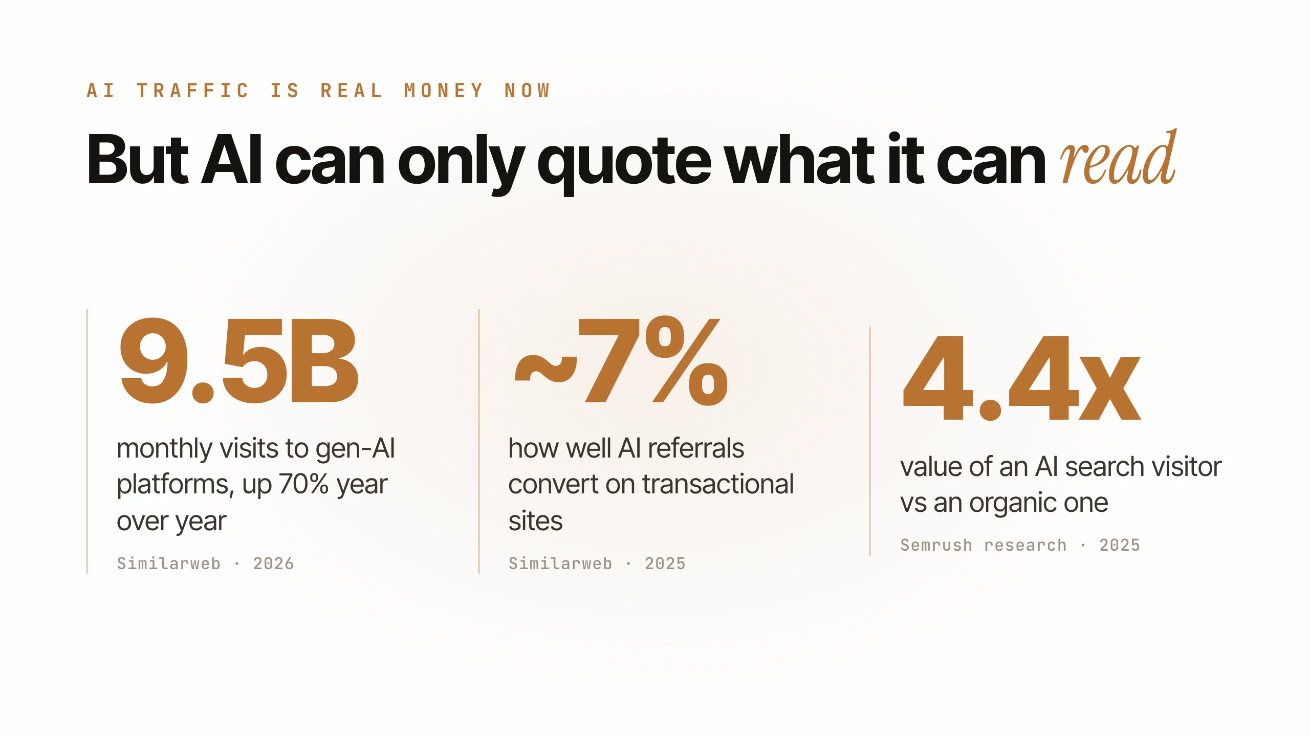 Stat card on black: AI traffic is real money now, but AI can only quote what it can read. 9.5 billion monthly visits to gen-AI platforms up 70% year over year (Similarweb 2026), about 7% AI referral conversion on transactional sites (Similarweb 2025), and a 4.4x value for an AI search visitor versus an organic one (Semrush research 2025).