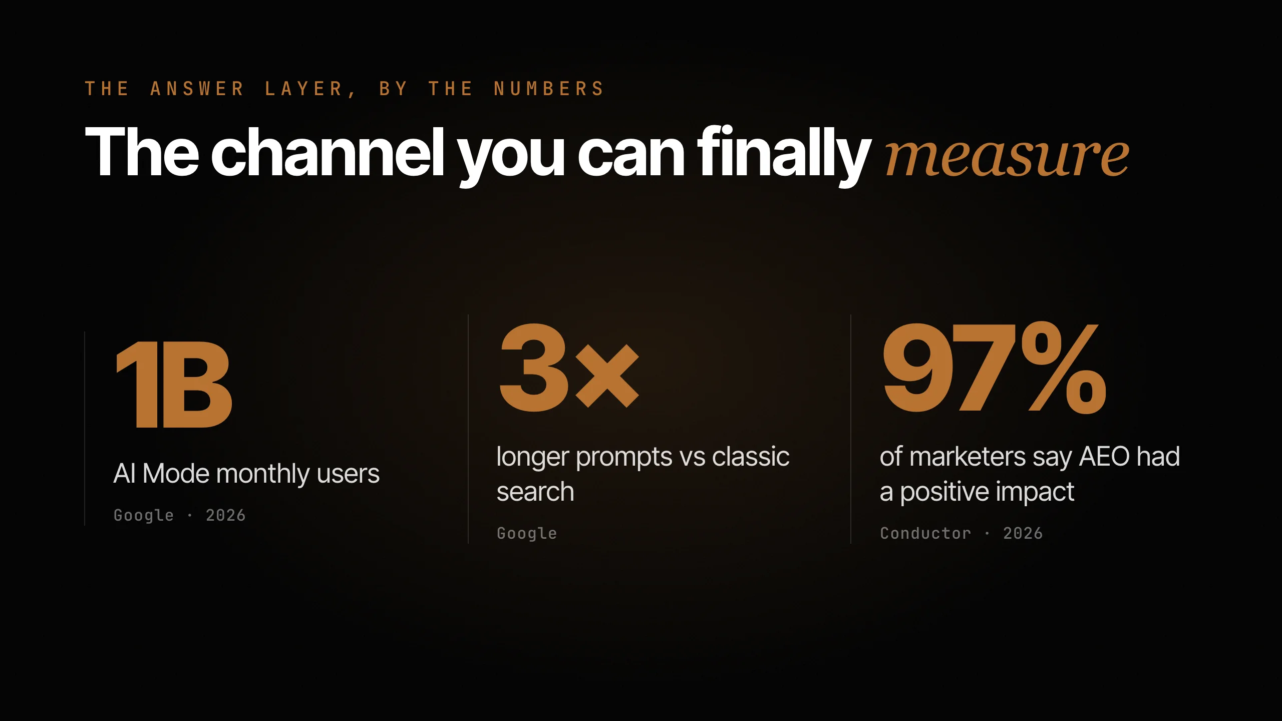 Stat card: the channel you can finally measure. AI Mode passed 1 billion monthly users (Google, 2026), prompts run about 3 times longer than classic search (Google), and 97% of marketers say answer engine optimization had a positive impact (Conductor, 2026).