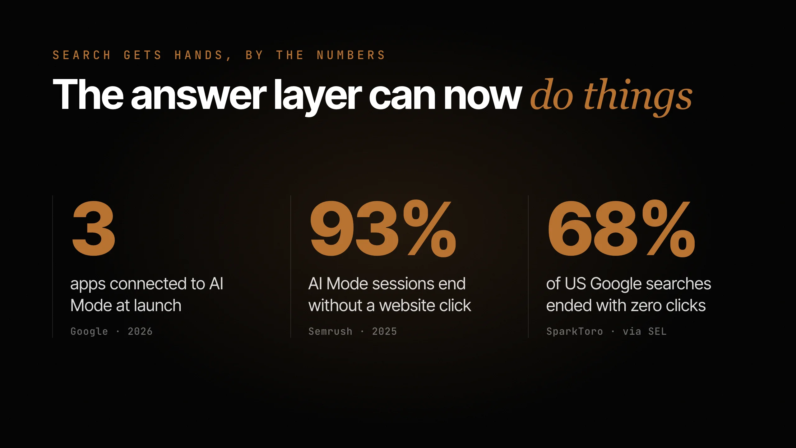 Stat card: search gets hands, by the numbers. Three apps connected to AI Mode at launch (Google, 2026), 93% of AI Mode sessions end without a website click (Semrush, 2025), and 68% of US Google searches ended with zero clicks in early 2026 (SparkToro via Search Engine Land).