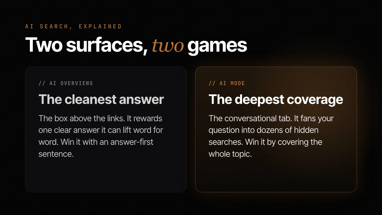 Comparison: AI Overviews reward the cleanest single answer; AI Mode rewards the deepest, most complete coverage. One page can win both.