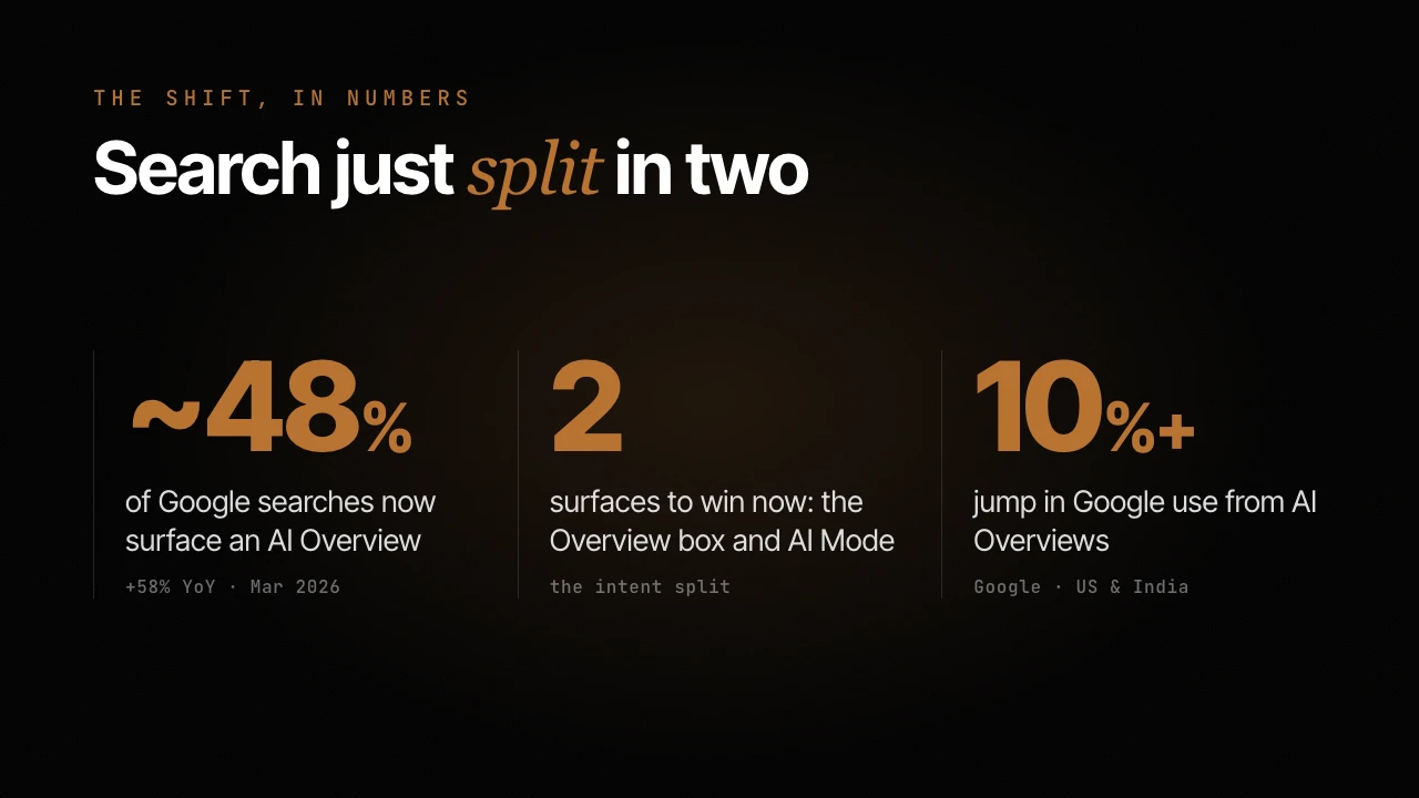 Stat card: AI Overviews now appear on about 48% of Google searches, up 58% year over year (March 2026); AI Mode fans one question into dozens of hidden searches; AI Overviews drove a 10% plus jump in Google use in the US and India.